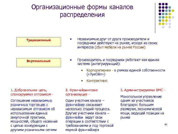 Организационные формы каналов распределения Традиционный • Независимые друг от друга производители и посредники действуют