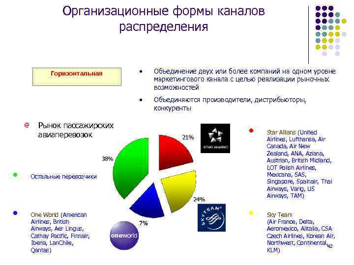 Организационные формы каналов распределения Рынок пассажирских авиаперевозок • • • Объединение двух или более