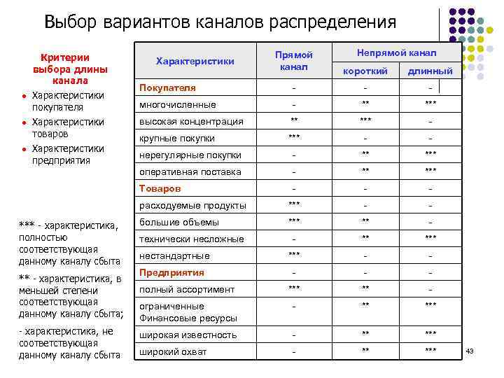 Выбор вариантов каналов распределения Непрямой канал - характеристика, не соответствующая данному каналу сбыта длинный