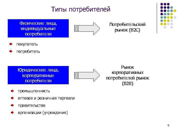 Типы потребителей Физические лица, индивидуальные потребители Потребительский рынок (В 2 С) покупатель потребитель Юридические