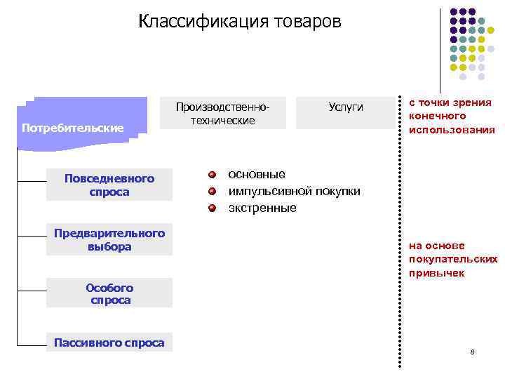 Классификация товаров Потребительские Повседневного спроса Предварительного выбора Производственнотехнические Услуги с точки зрения конечного использования