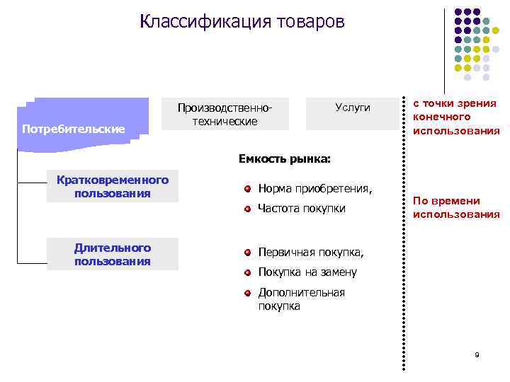 Классификация товаров Потребительские Производственнотехнические Услуги с точки зрения конечного использования Емкость рынка: Кратковременного пользования