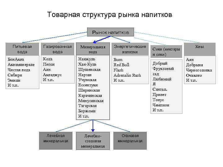 Товарная структура рынка напитков Рынок напитков Питьевая вода Бон. Акваминерале Чистая вода Сибири Эмили