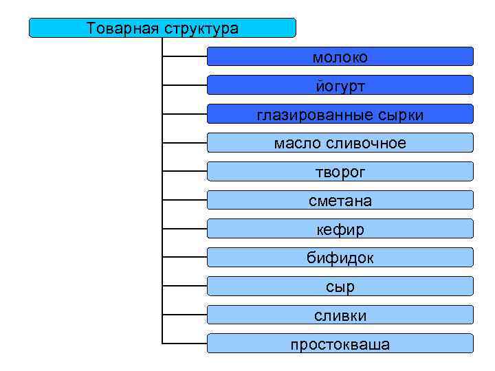 Товарная структура молоко йогурт глазированные сырки масло сливочное творог сметана кефир бифидок сыр сливки