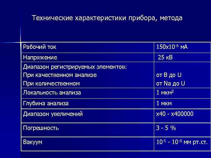 Технические характеристики прибора, метода Рабочий ток Напряжение 150 x 10 -8 м. А 25