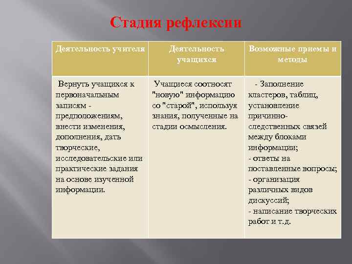 Стадия рефлексии Деятельность учителя Деятельность учащихся Возможные приемы и методы Вернуть учащихся к первоначальным