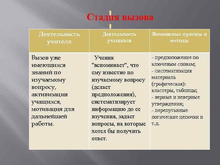  Стадия вызова Деятельность учителя Вызов уже имеющихся знаний по изучаемому вопросу, активизация учащихся,
