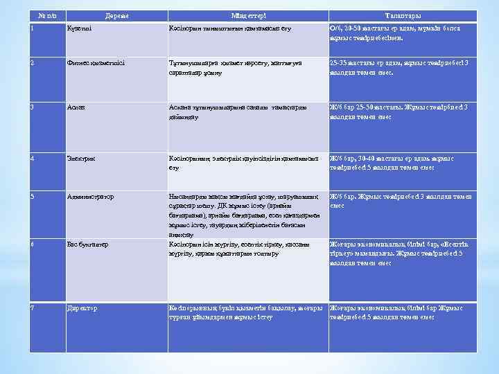 № п/п Дәреже Міндеттері Талаптары 1 Күзетші Кәсіпорын тыныштығын қамтамасыз ету О/б, 20 -50