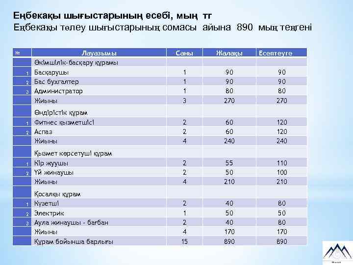 Еңбекақы шығыстарының есебі, мың тг Еңбекақы төлеу шығыстарының сомасы айына 890 мың теңгені Лауазымы