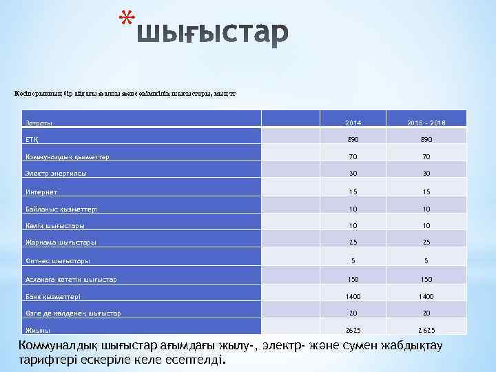 * Кәсіпорынның бір айдағы жалпы және әкімшілік шығыстары, мың тг Затраты ЕТҚ Электр энергиясы