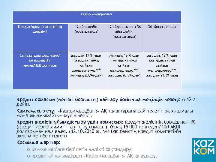 Сыйақы мөлшерлемесі Кредит/кредит желісінің мерзімі 12 айға дейін (қоса алғанда) 12 айдан жоғары 36