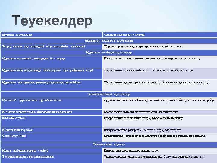 Мүмкін тәуекелдер Оларды төмендетуә дістері Дайындау кезіндегі тәуекелдер Жерді сатып алу кезіндегі жер иелерінің