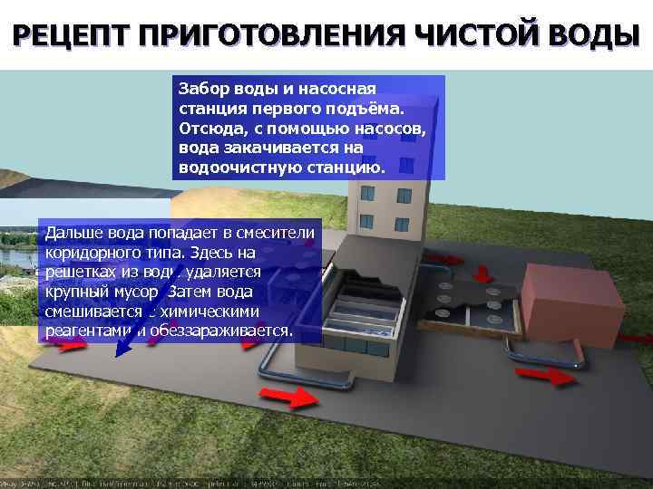 РЕЦЕПТ ПРИГОТОВЛЕНИЯ ЧИСТОЙ ВОДЫ Забор воды и насосная станция первого подъёма. Отсюда, с помощью