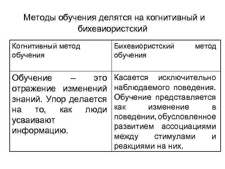  Методы обучения делятся на когнитивный и бихевиористский Когнитивный метод обучения Бихевиористский обучения метод