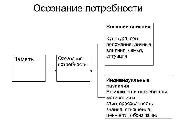 Внешняя потребность. Осознание потребности. Осознание потребности действия. Влияние индивидуальные различия на потребительского поведения. Осознание потребности нужда.