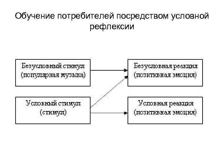 Обучение потребителей посредством условной рефлексии 