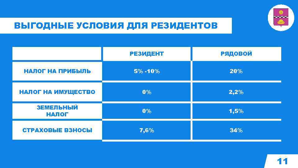 Цгмс емва на 10. Налог на прибыль для резидентов тор. Осадки Емва. Vo для резидентов.