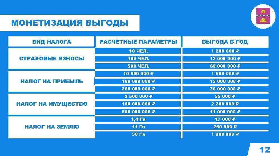 МОНЕТИЗАЦИЯ ВЫГОДЫ ВИД НАЛОГА 12 000 60 000 1 500 000 100 000 15