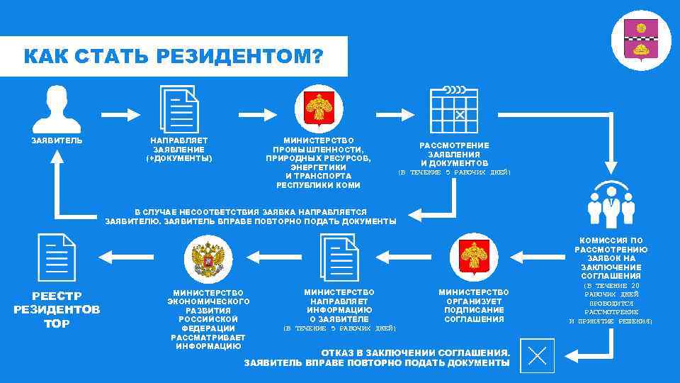 КАК СТАТЬ РЕЗИДЕНТОМ? ЗАЯВИТЕЛЬ НАПРАВЛЯЕТ ЗАЯВЛЕНИЕ (+ДОКУМЕНТЫ) МИНИСТЕРСТВО ПРОМЫШЛЕННОСТИ, ПРИРОДНЫХ РЕСУРСОВ, ЭНЕРГЕТИКИ И ТРАНСПОРТА