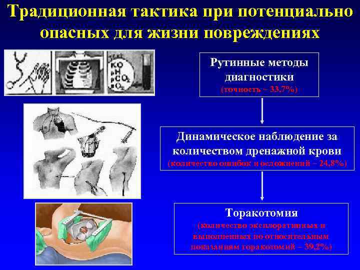 Традиционная тактика при потенциально опасных для жизни повреждениях Рутинные методы диагностики (точность – 33,