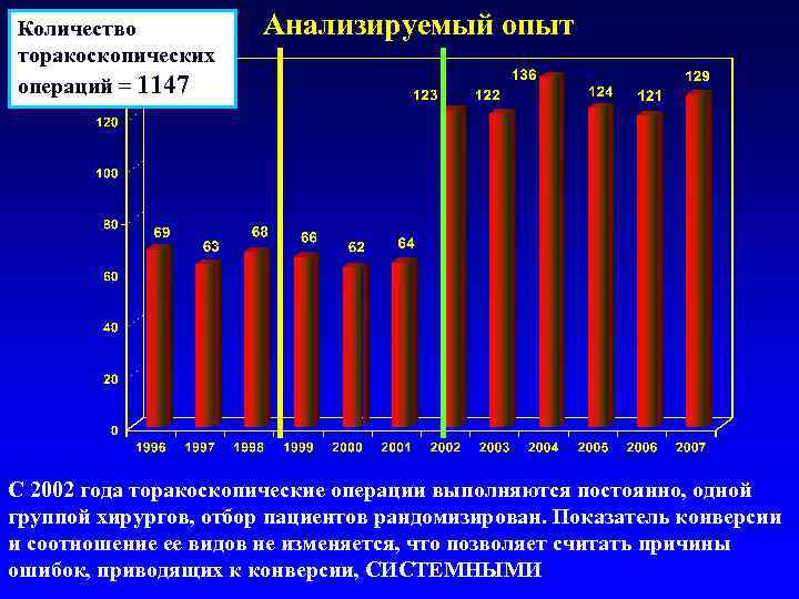 Количество торакоскопических операций = 1147 Анализируемый опыт С 2002 года торакоскопические операции выполняются постоянно,