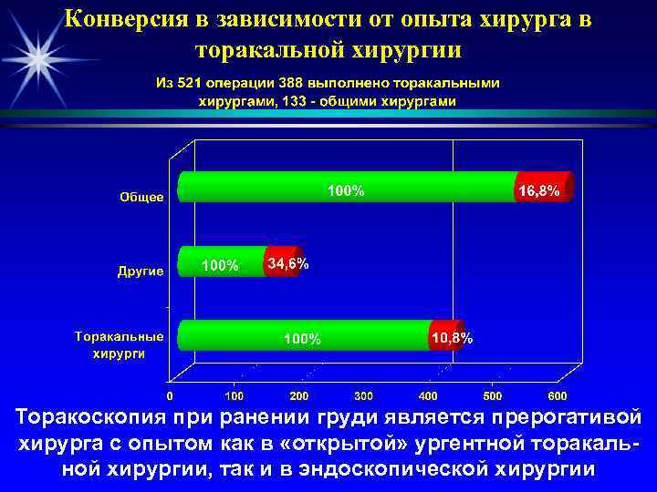 Конверсия в зависимости от опыта хирурга в торакальной хирургии Торакоскопия при ранении груди является