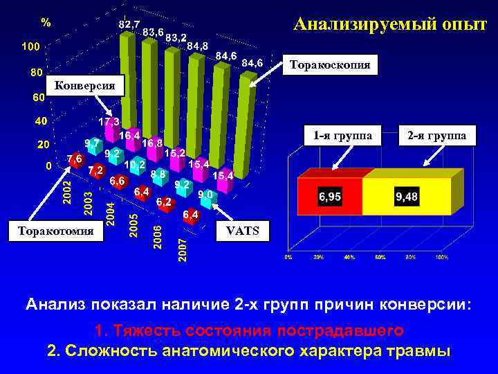 Анализируемый опыт Торакоскопия Конверсия 1 -я группа Торакотомия 2 -я группа VATS Анализ показал