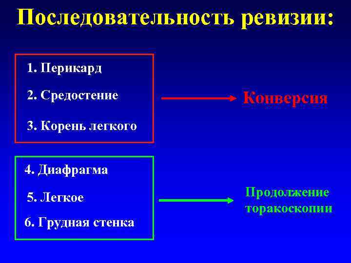 Последовательность ревизии: 1. Перикард 2. Средостение Конверсия 3. Корень легкого 4. Диафрагма 5. Легкое