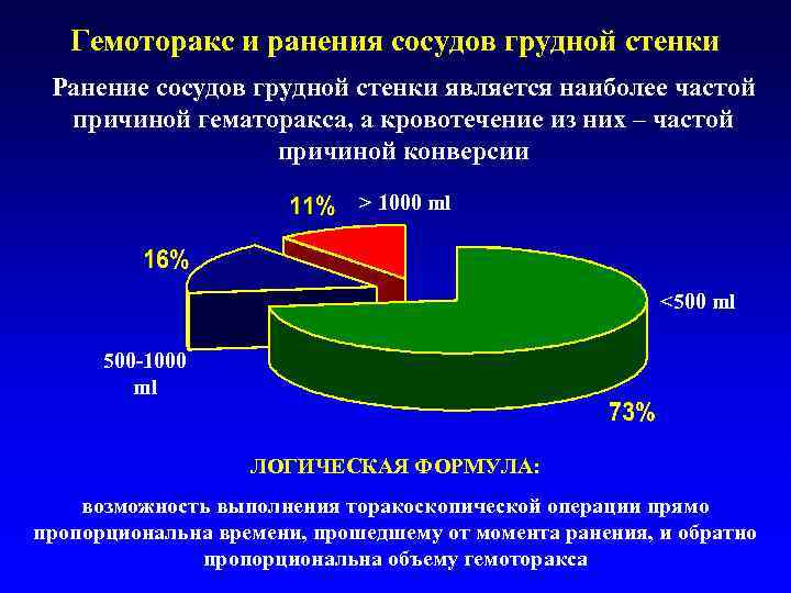 Гемоторакс и ранения сосудов грудной стенки Ранение сосудов грудной стенки является наиболее частой причиной