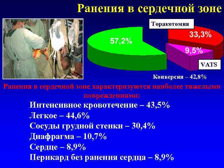 Ранения в сердечной зоне Торакотомия VATS Конверсия – 42, 8% Ранения в сердечной зоне