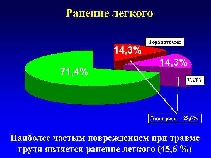 Ранение легкого Торакотомия VATS Конверсия – 28, 6% Наиболее частым повреждением при травме груди