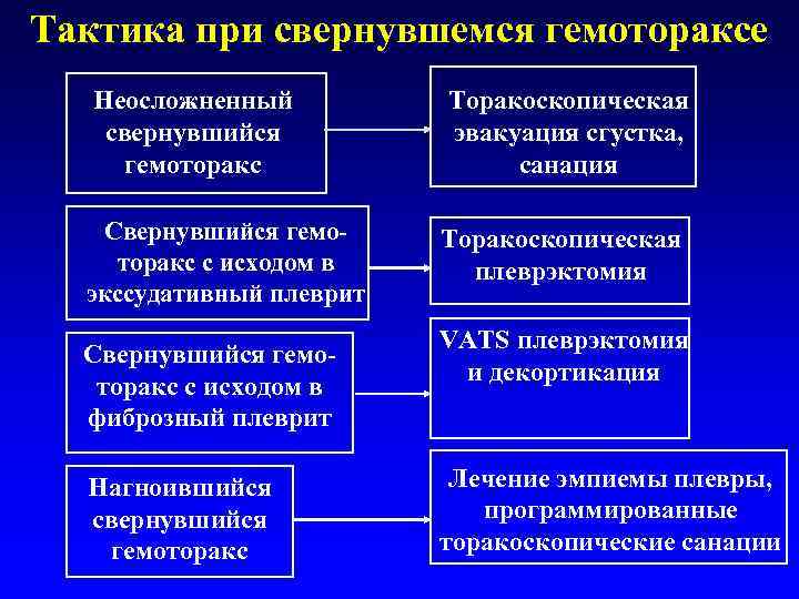 Тактика при свернувшемся гемотораксе Неосложненный свернувшийся гемоторакс Свернувшийся гемоторакс с исходом в экссудативный плеврит