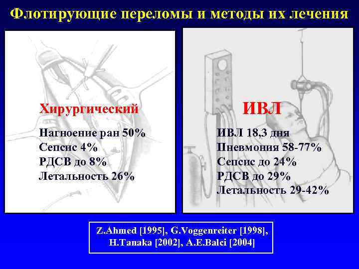 Флотирующие переломы и методы их лечения Хирургический Нагноение ран 50% Сепсис 4% РДСВ до