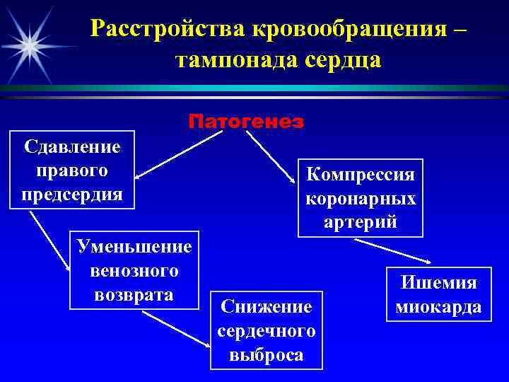 Расстройства кровообращения – тампонада сердца Сдавление правого предсердия Патогенез Уменьшение венозного возврата Компрессия коронарных