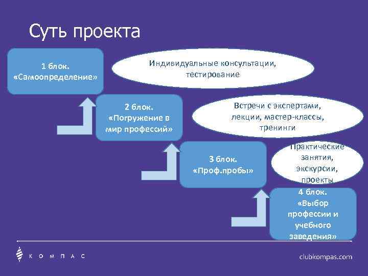 Суть проекта 1 блок. «Самоопределение» Индивидуальные консультации, тестирование 2 блок. «Погружение в мир профессий»