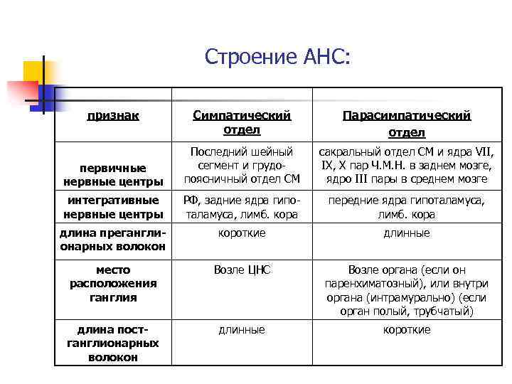 Строение АНС: признак Симпатический отдел Парасимпатический отдел первичные нервные центры Последний шейный сегмент и