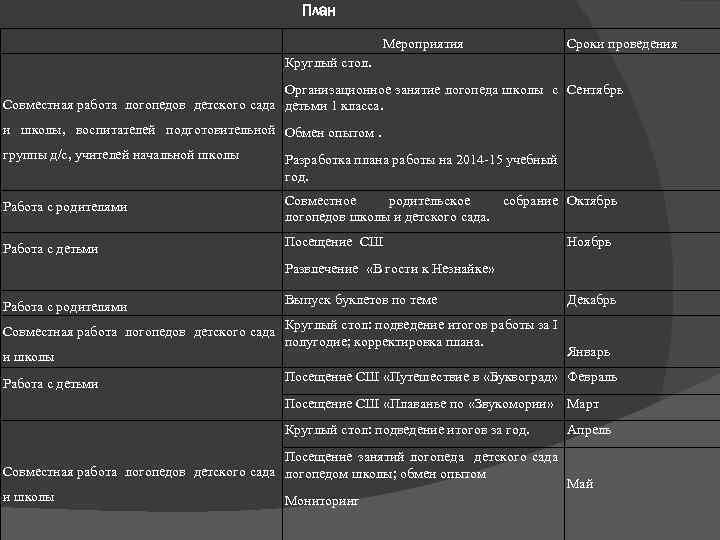 План Мероприятия Сроки проведения Круглый стол. Организационное занятие логопеда школы с Сентябрь Совместная работа