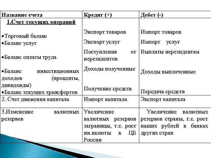 Название счета 1. Счет текущих операций Импорт товаров Экспорт услуг Баланс оплаты труда Дебет