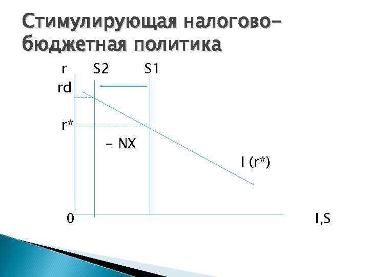 Cтимулирующая налоговобюджетная политика r rd r* 0 S 2 - NX S 1 I