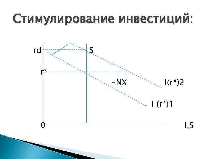 Стимулирование инвестиций: rd r* S -NX I(r*)2 I (r*)1 0 I, S 