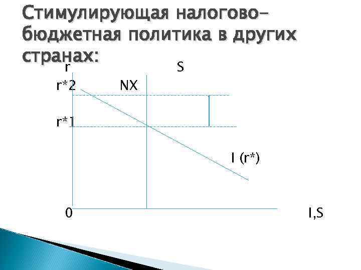 Стимулирующая налоговобюджетная политика в других странах: r S r*2 NX r*1 I (r*) 0