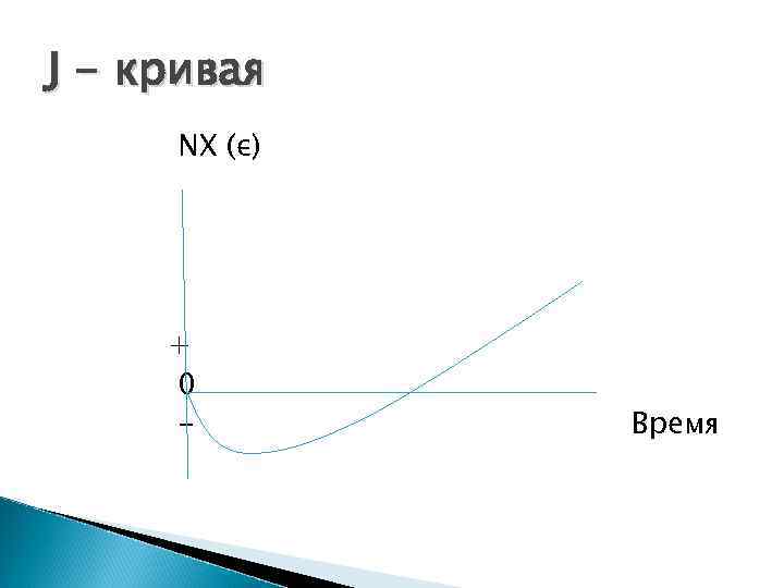 J - кривая NX (ε) + 0 - Время 
