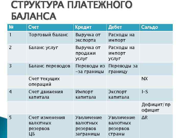 Структура платежного баланса схема