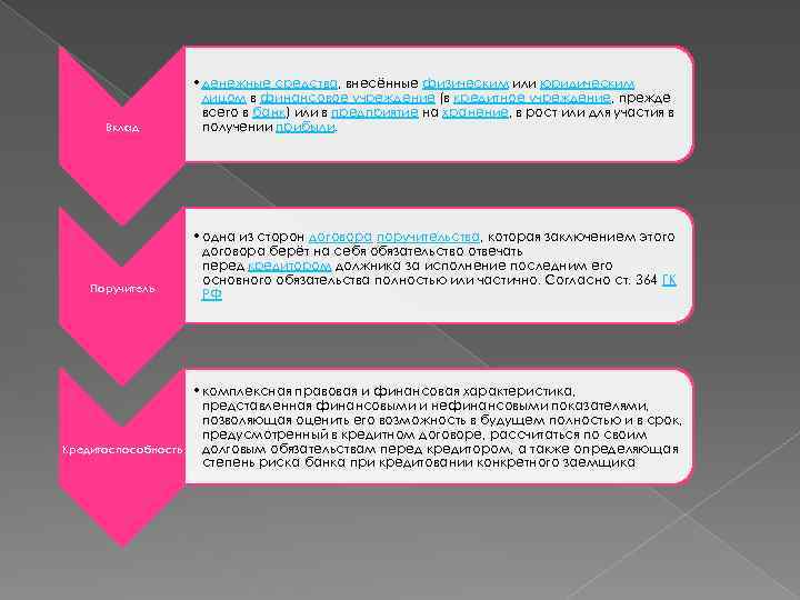 Вклад Поручитель Кредитоспособность • денежные средства, внесённые физическим или юридическим лицом в финансовое учреждение