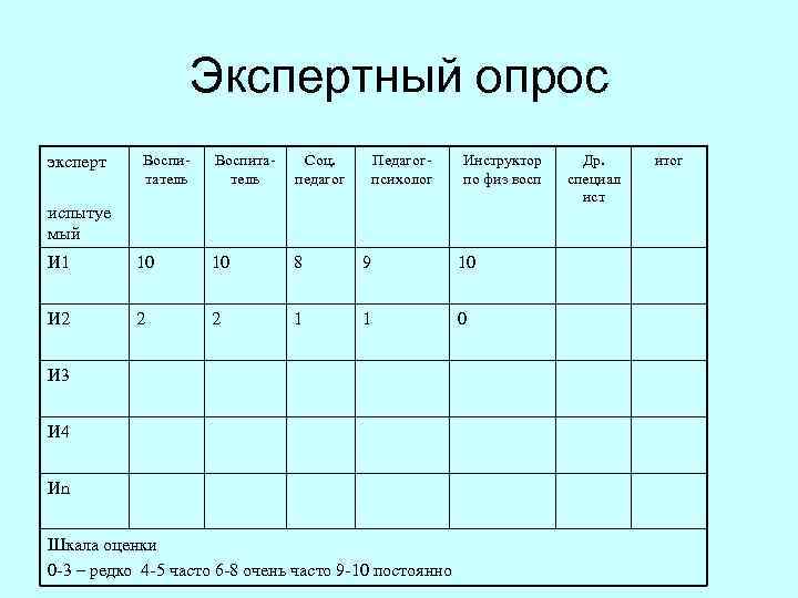 Экспертный опрос эксперт Воспи татель Воспита тель Соц. педагог Педагог психолог Инструктор по физ