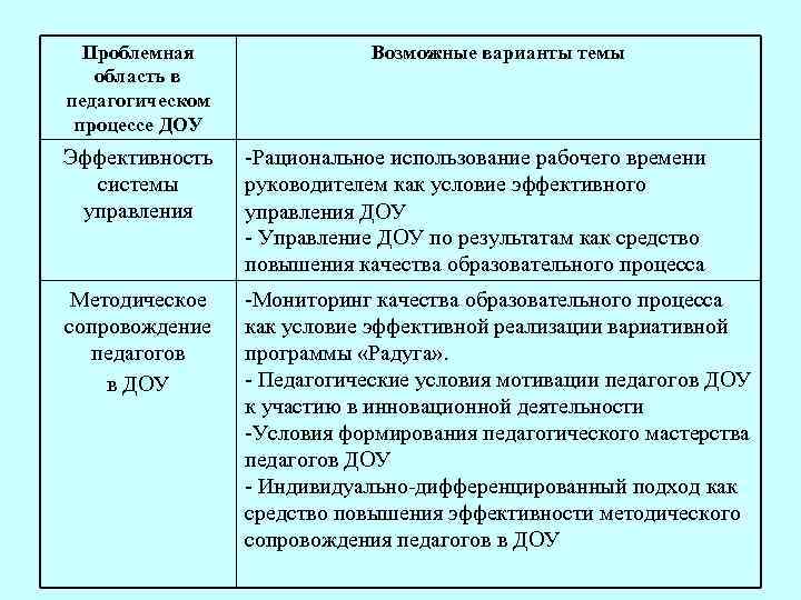 Проблемная область в педагогическом процессе ДОУ Возможные варианты темы Эффективность системы управления Рациональное использование