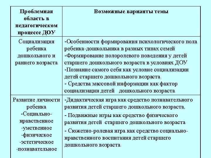 Проблемная область в педагогическом процессе ДОУ Возможные варианты темы Социализация ребенка дошкольного и раннего