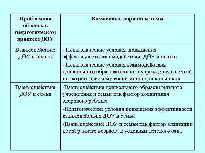 Проблемная область в педагогическом процессе ДОУ Возможные варианты темы Взаимодействие ДОУ и школы Педагогические
