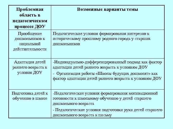 Проблемная область в педагогическом процессе ДОУ Возможные варианты темы Приобщение дошкольников к социальной действительности