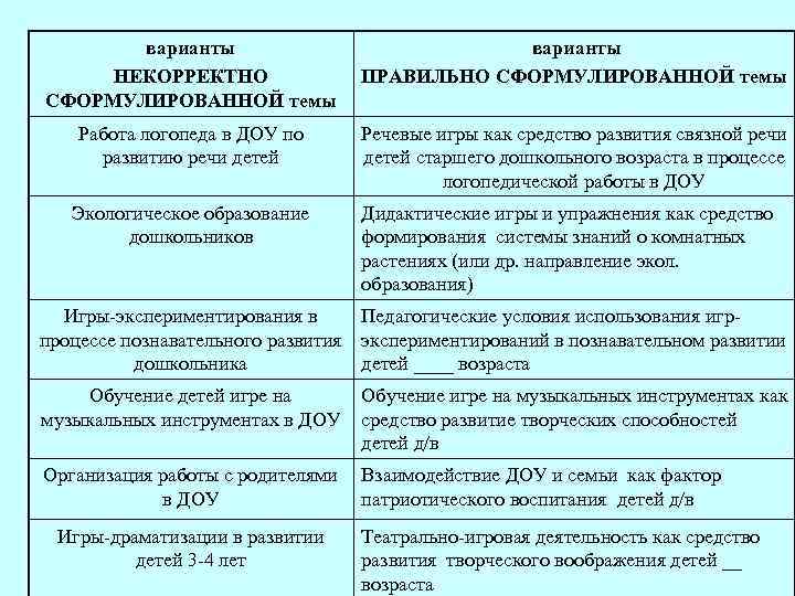 варианты НЕКОРРЕКТНО СФОРМУЛИРОВАННОЙ темы варианты ПРАВИЛЬНО СФОРМУЛИРОВАННОЙ темы Работа логопеда в ДОУ по развитию